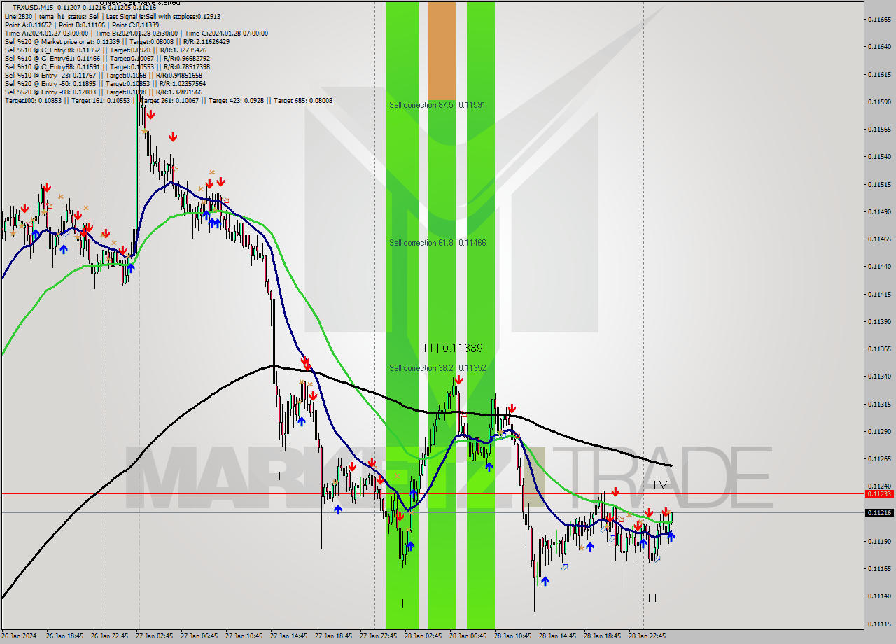 TRXUSD M15 Signal