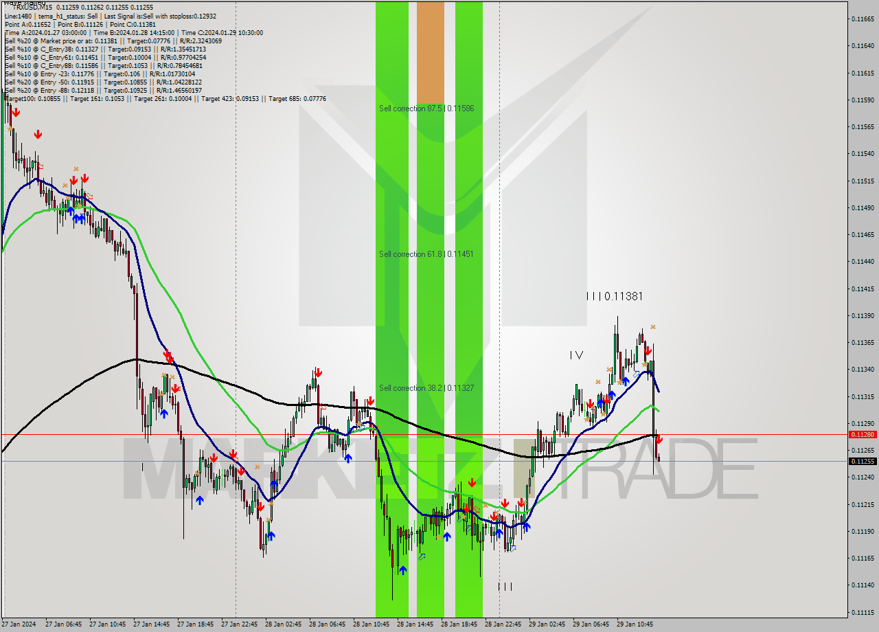 TRXUSD M15 Signal