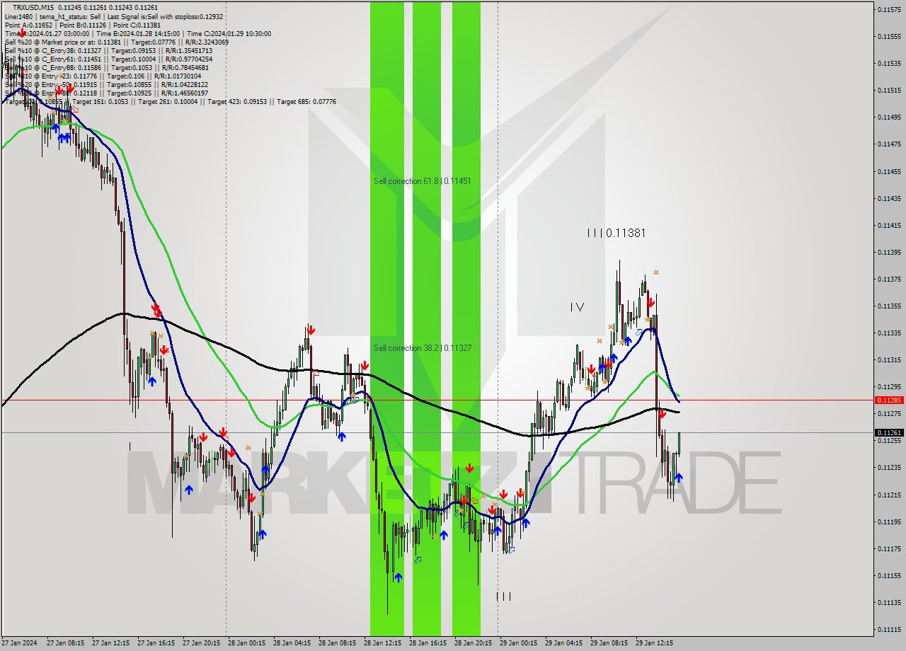 TRXUSD M15 Signal