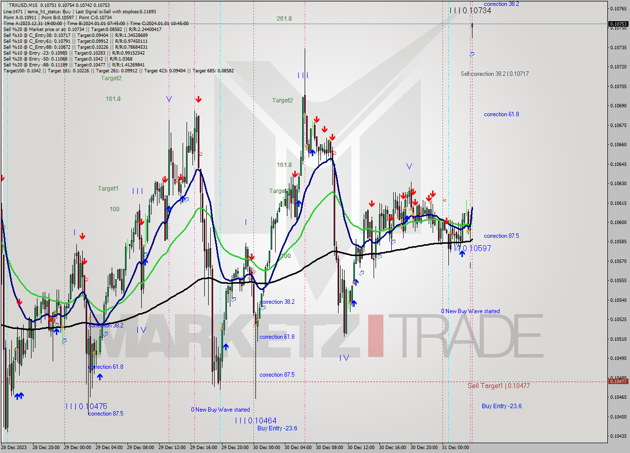 TRXUSD M15 Signal