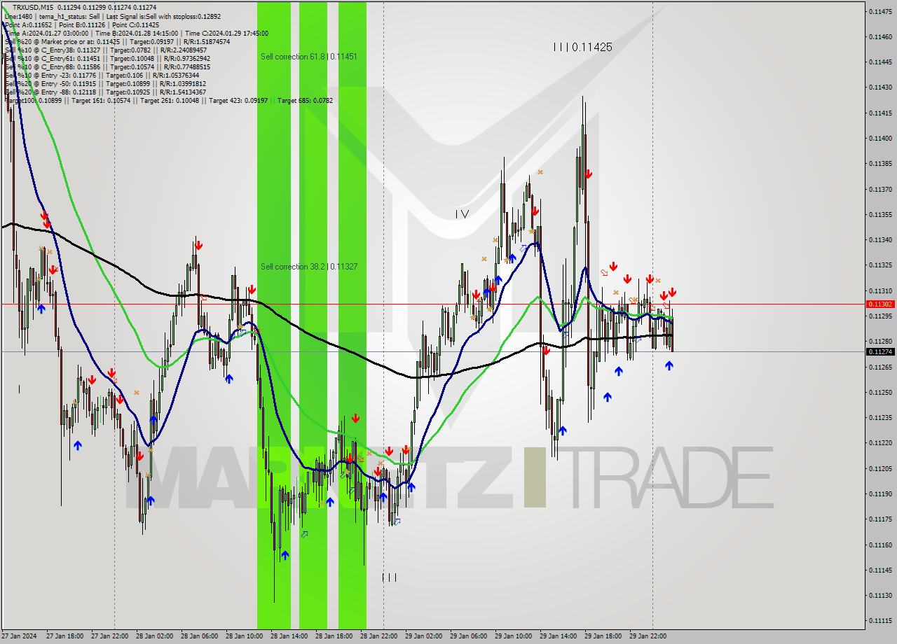 TRXUSD M15 Signal