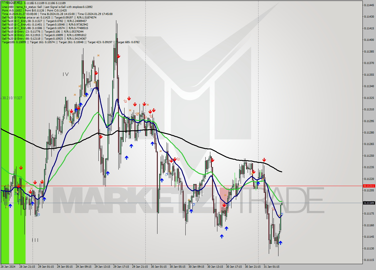 TRXUSD M15 Signal