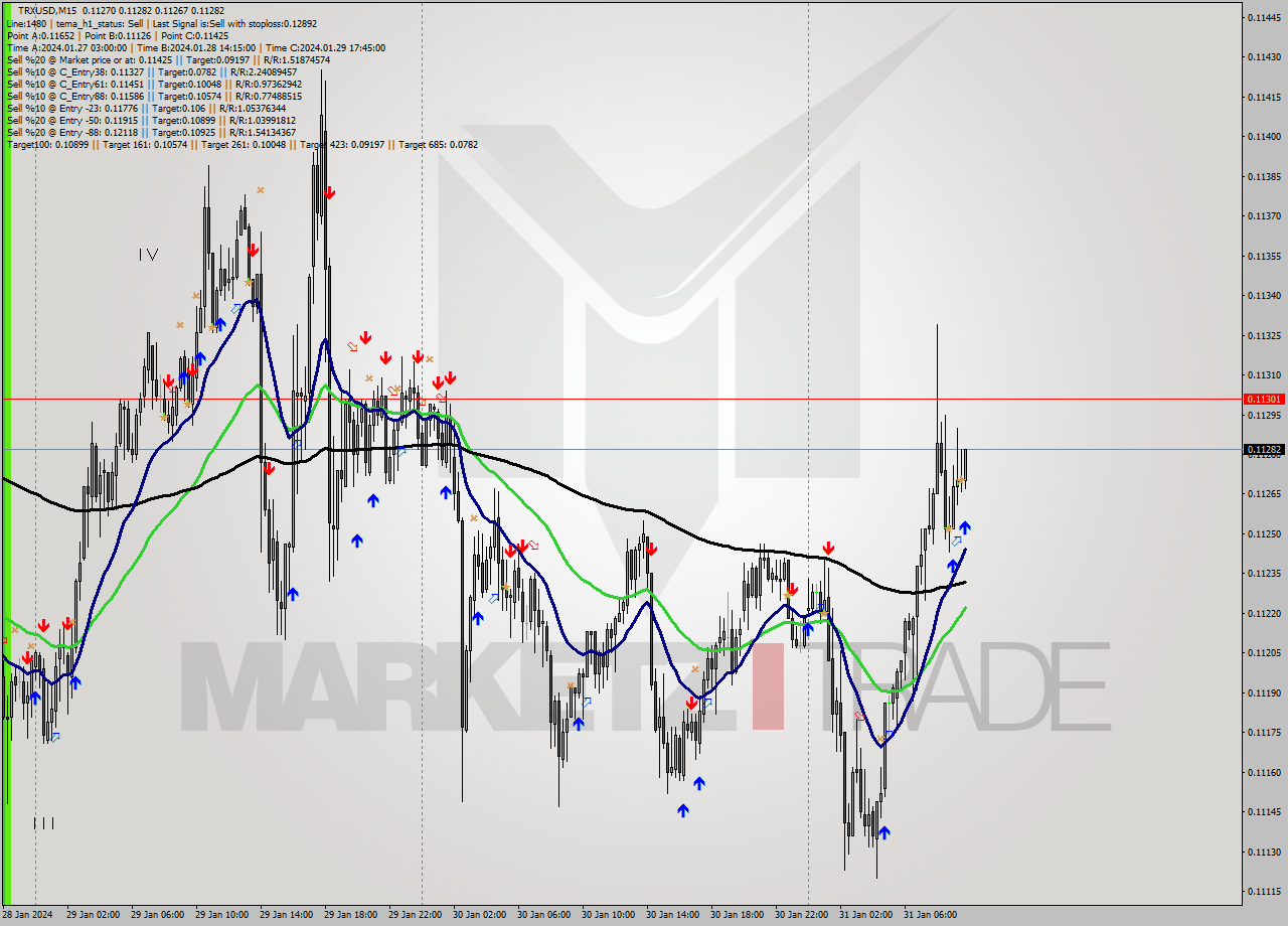 TRXUSD M15 Signal