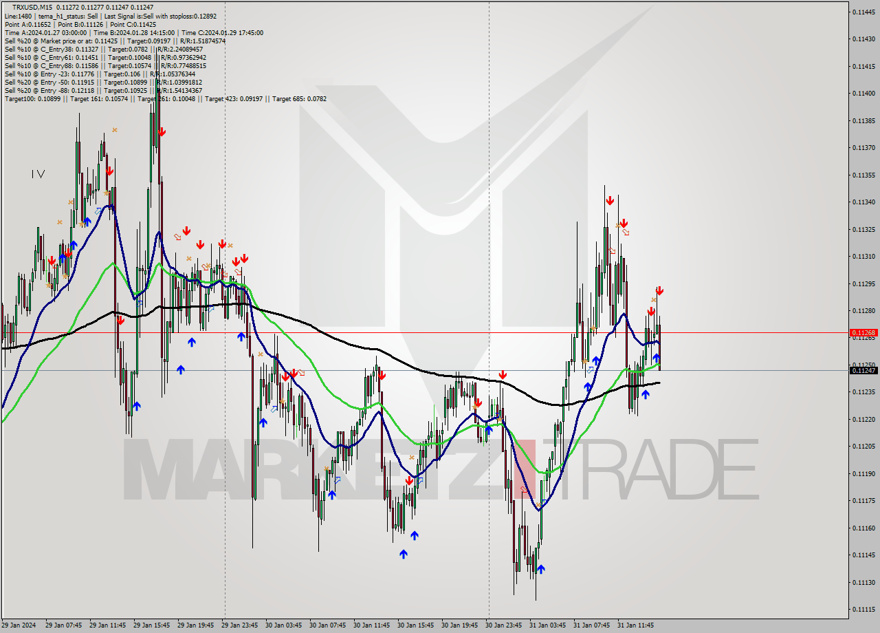 TRXUSD M15 Signal