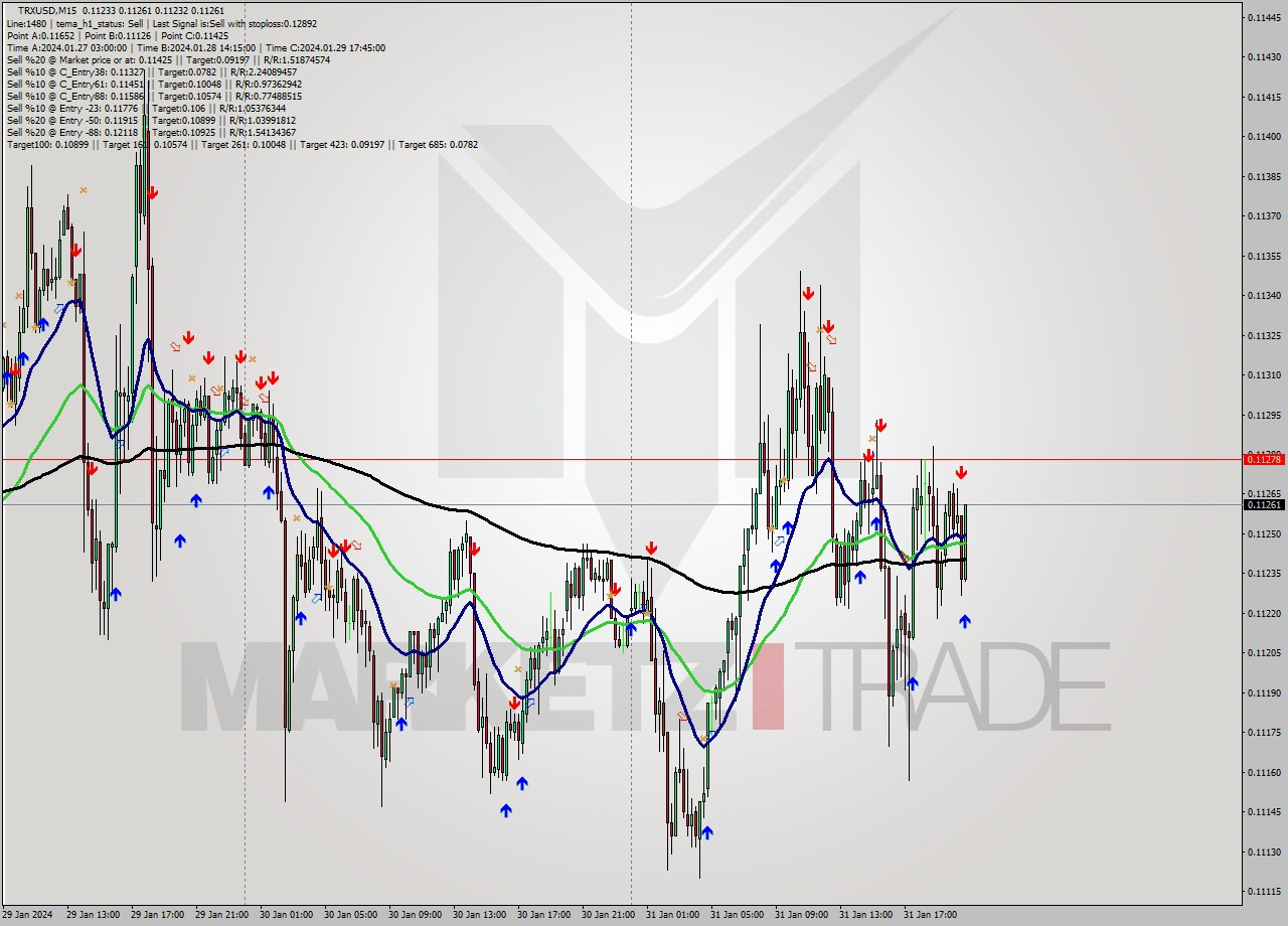 TRXUSD M15 Signal