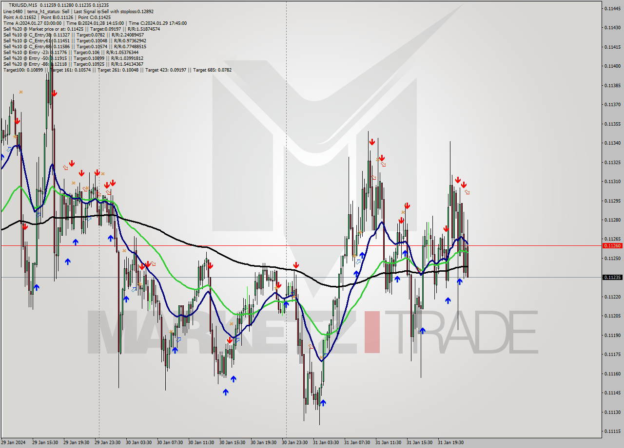 TRXUSD M15 Signal