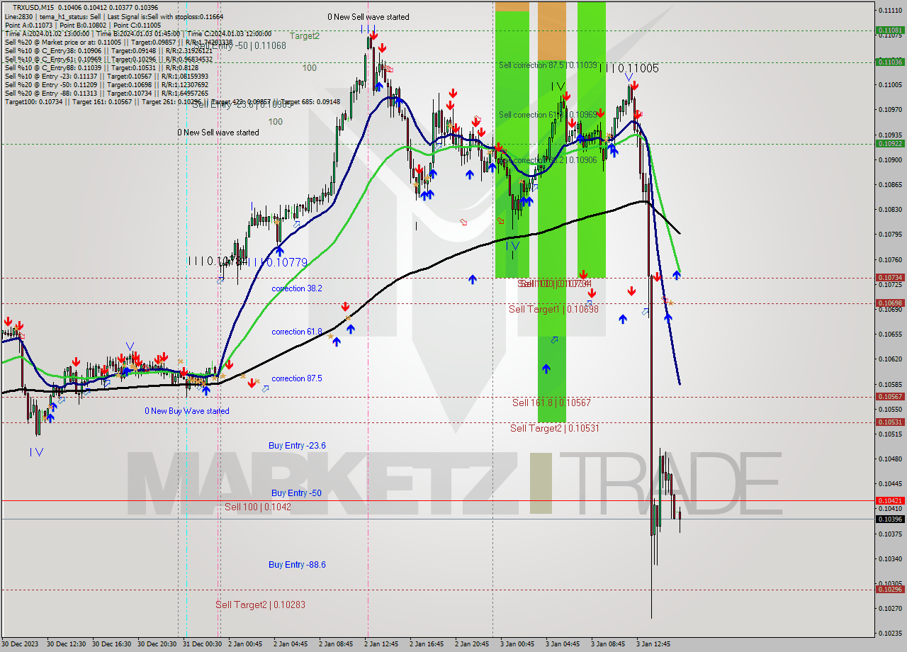 TRXUSD M15 Signal