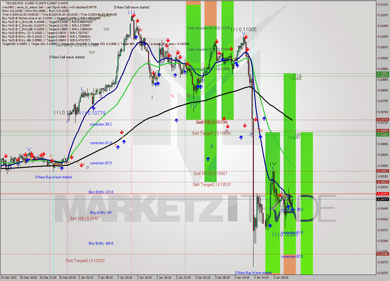 TRXUSD M15 Signal