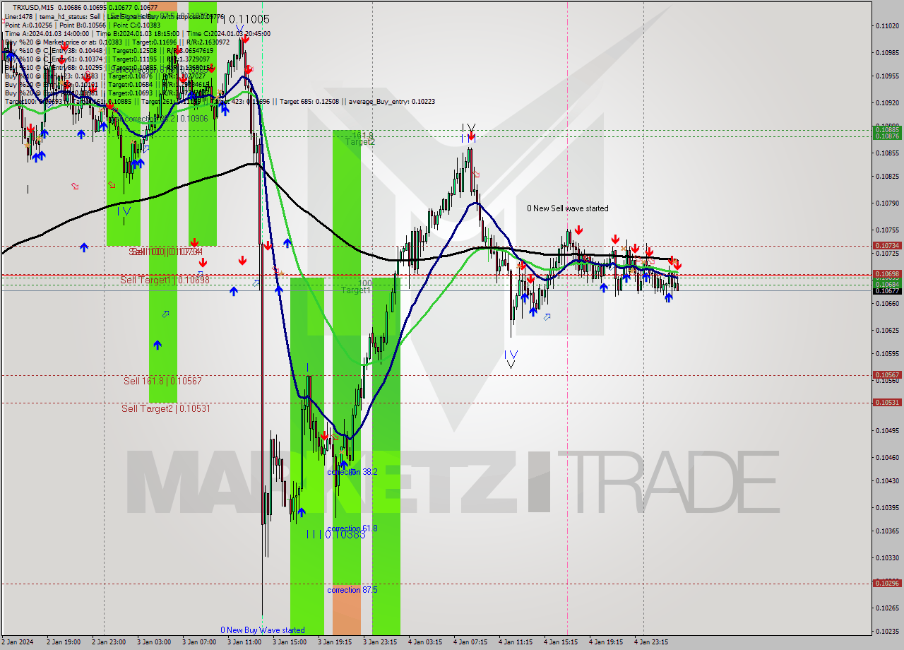 TRXUSD M15 Signal