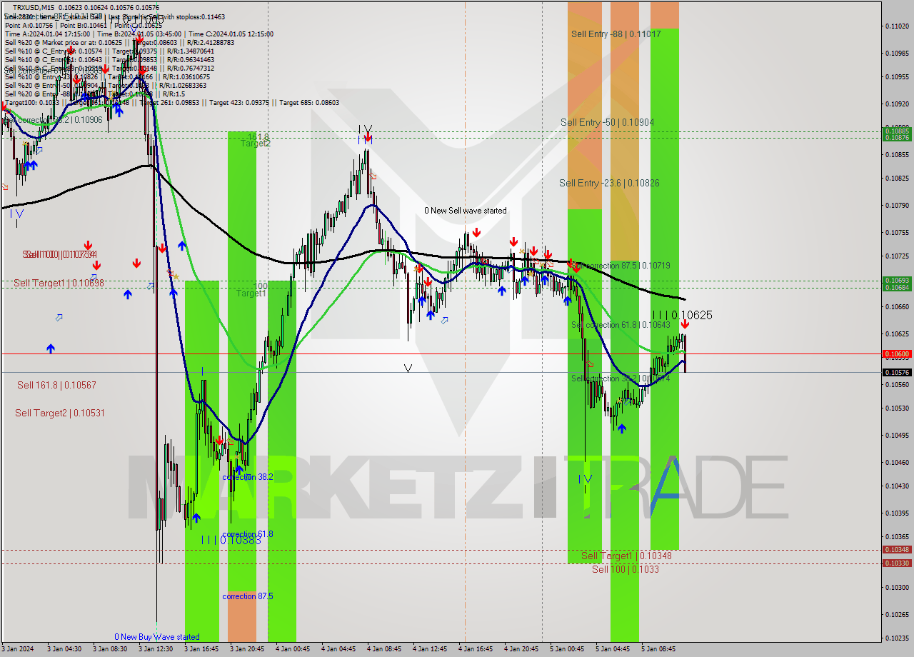 TRXUSD M15 Signal