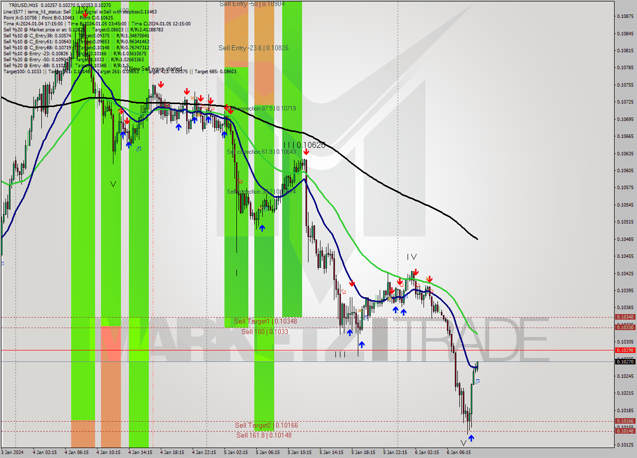 TRXUSD M15 Signal