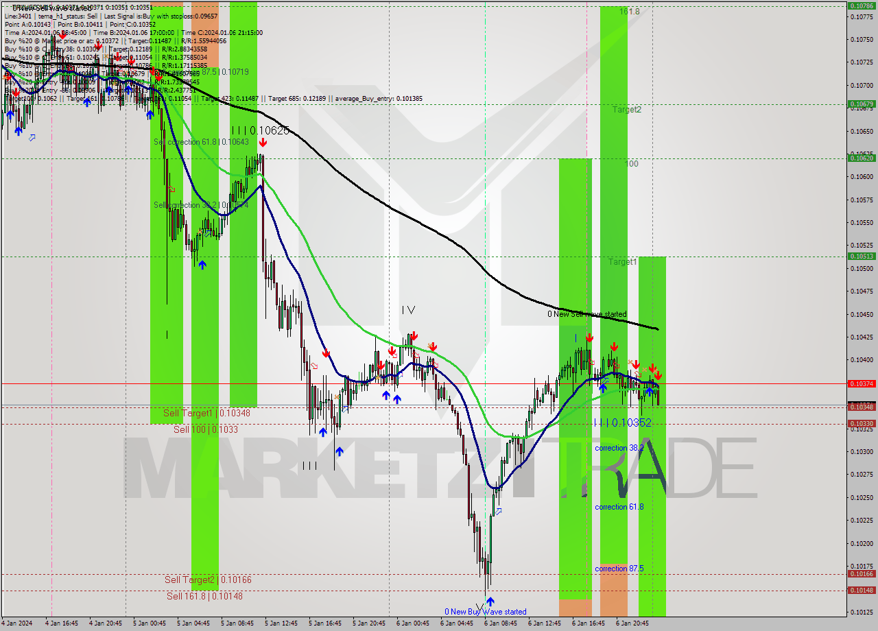 TRXUSD M15 Signal