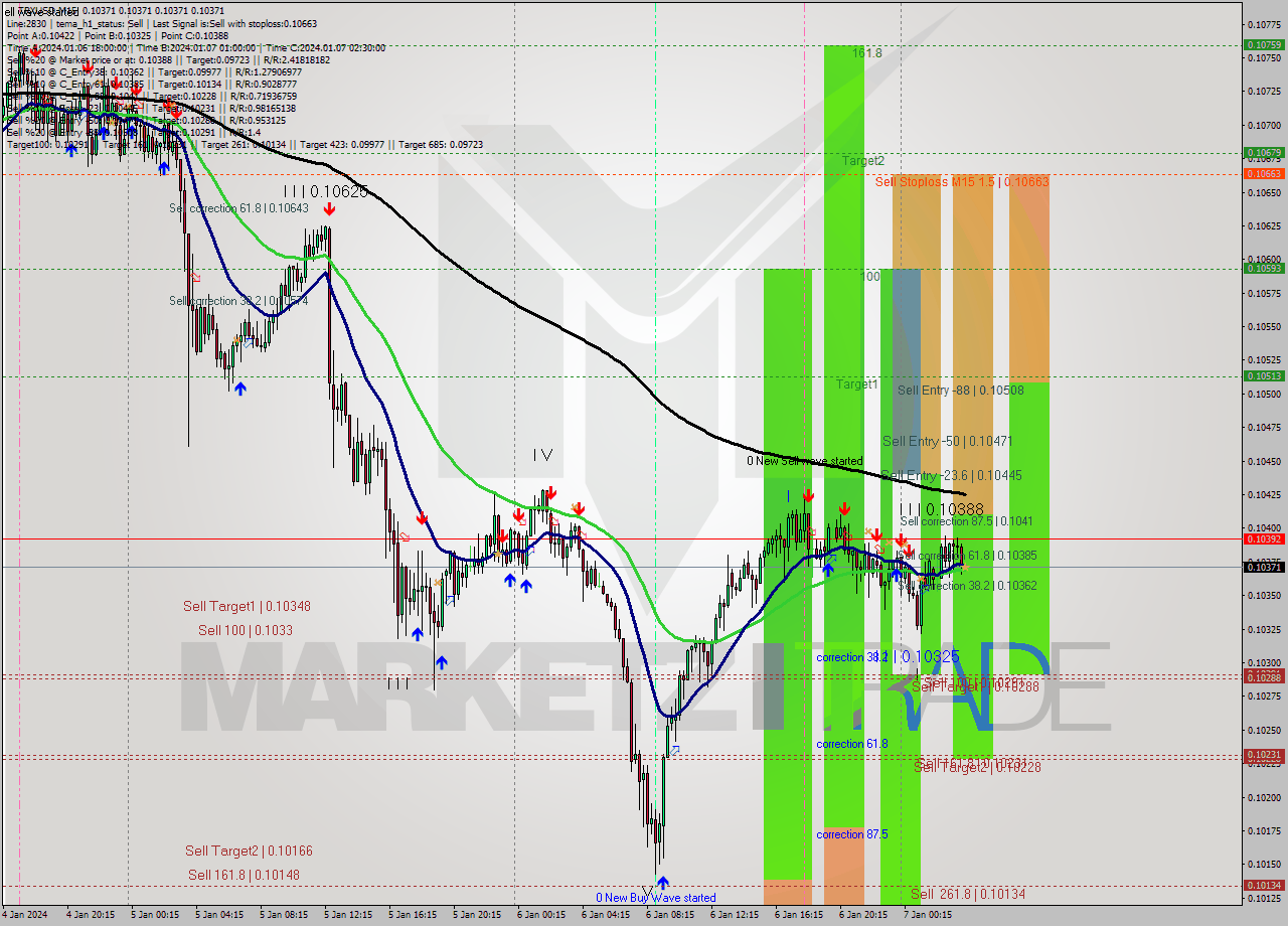 TRXUSD M15 Signal