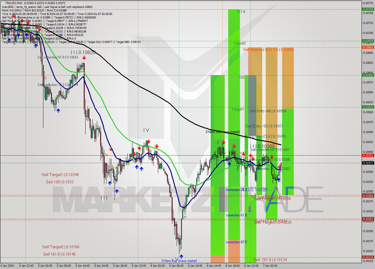 TRXUSD M15 Signal