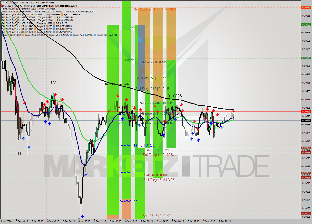 TRXUSD M15 Signal