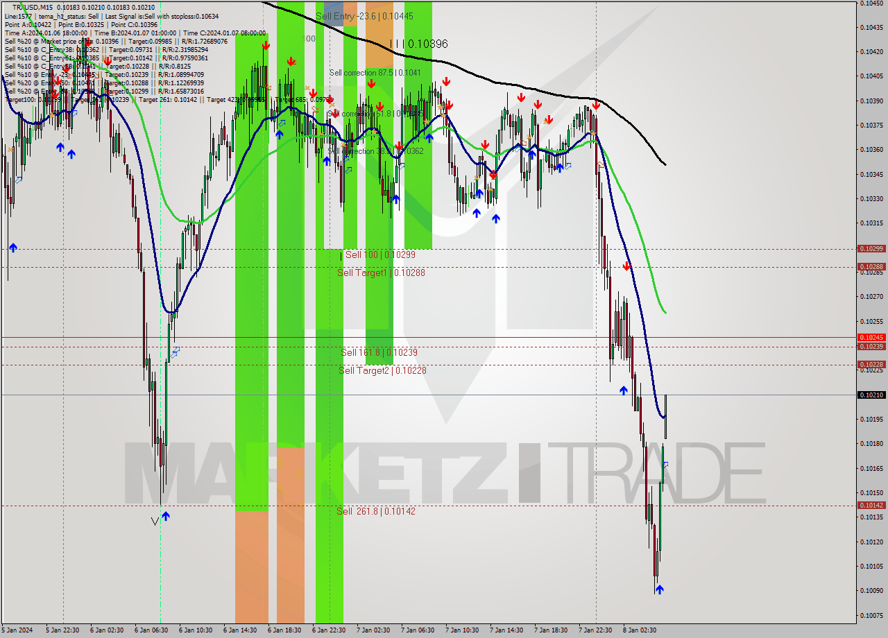 TRXUSD M15 Signal