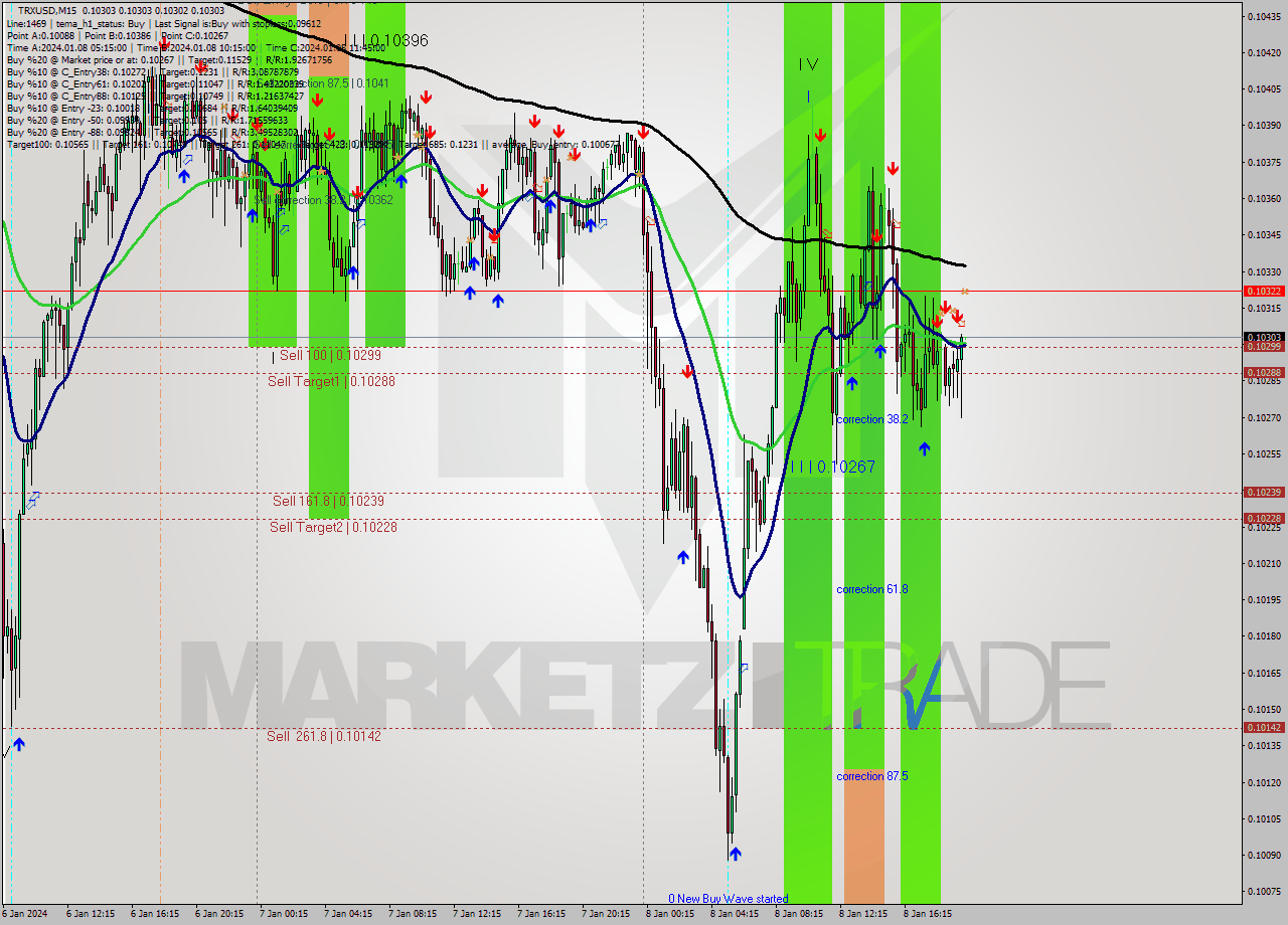 TRXUSD M15 Analysis TRXUSD M15 Signal