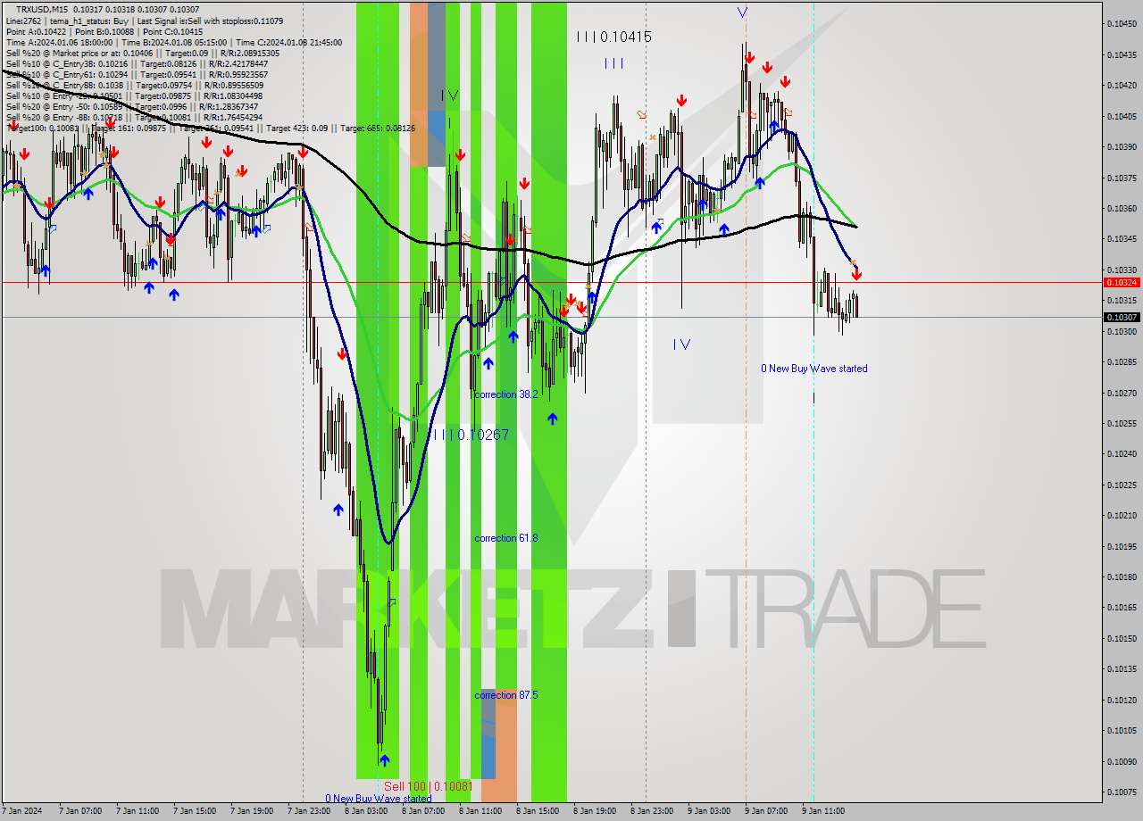 TRXUSD M15 Signal