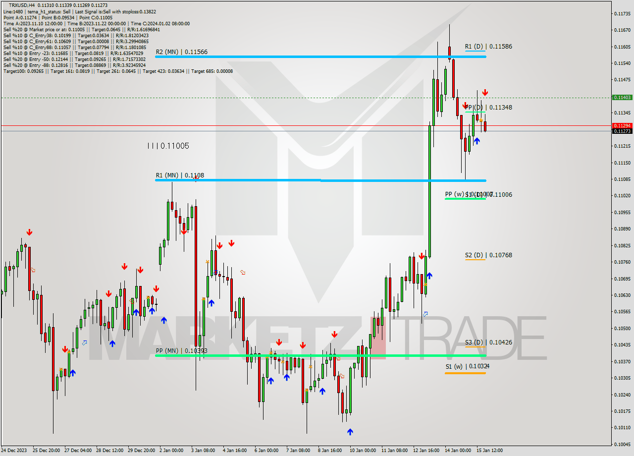 TRXUSD MultiTimeframe analysis at date 2024.01.15 21:25