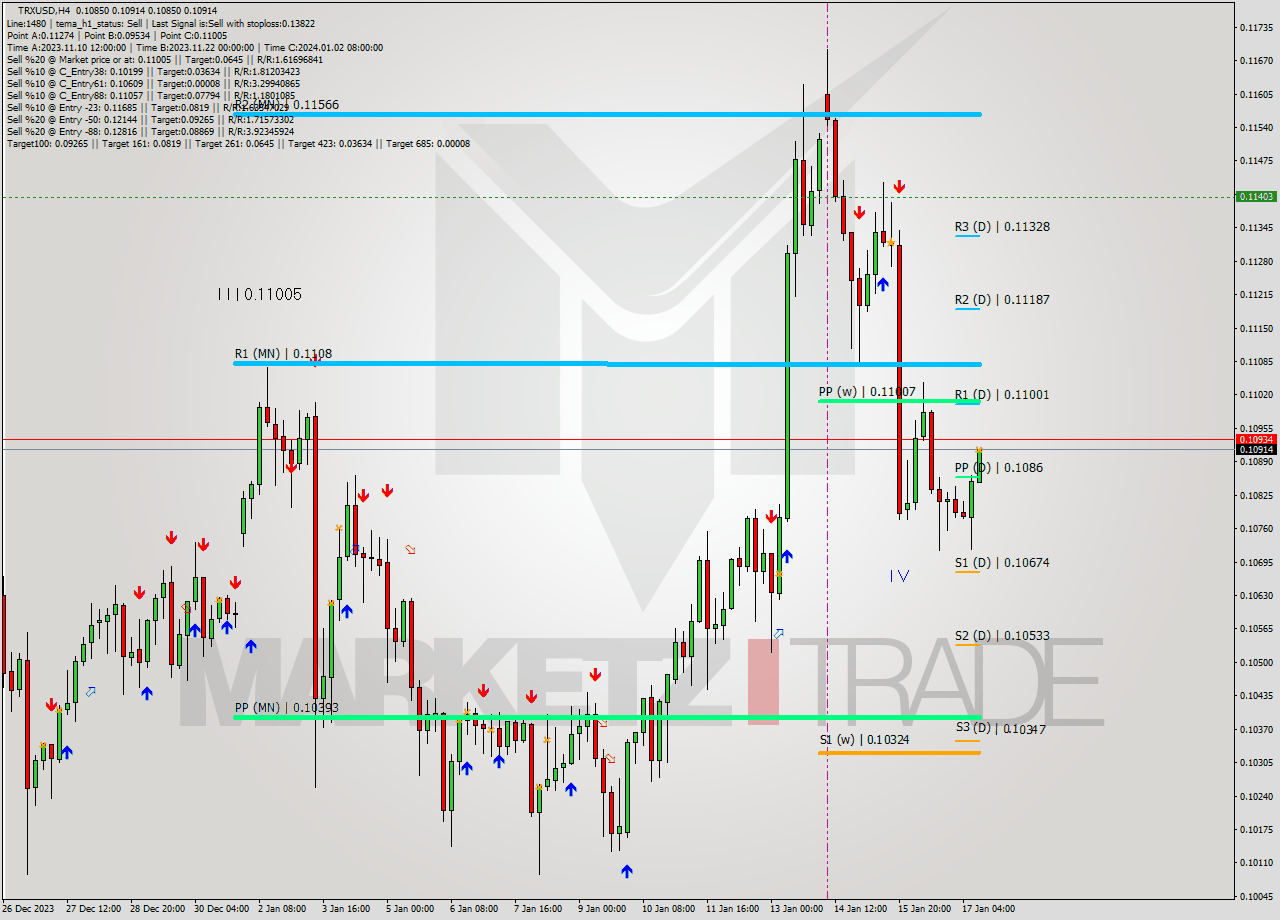 TRXUSD MultiTimeframe analysis at date 2024.01.17 13:44