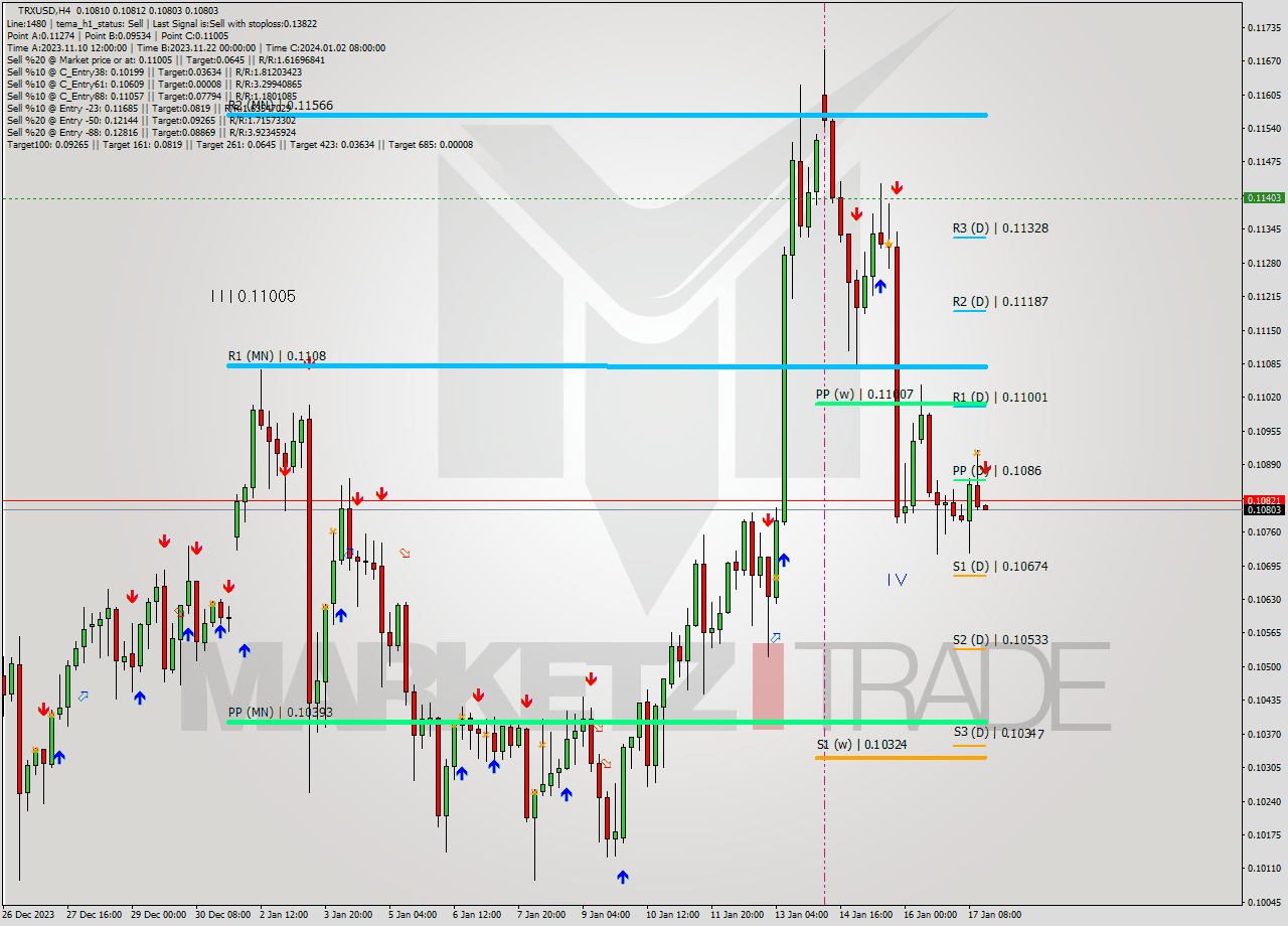 TRXUSD MultiTimeframe analysis at date 2024.01.17 16:05