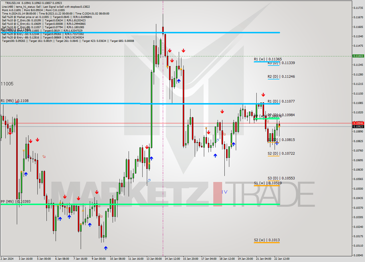 TRXUSD MultiTimeframe analysis at date 2024.01.22 21:09