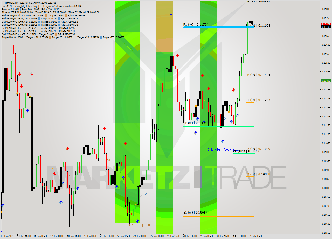 TRXUSD MultiTimeframe analysis at date 2024.01.29 16:01