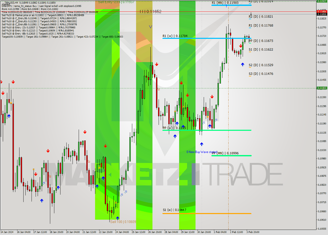 TRXUSD MultiTimeframe analysis at date 2024.01.31 07:02