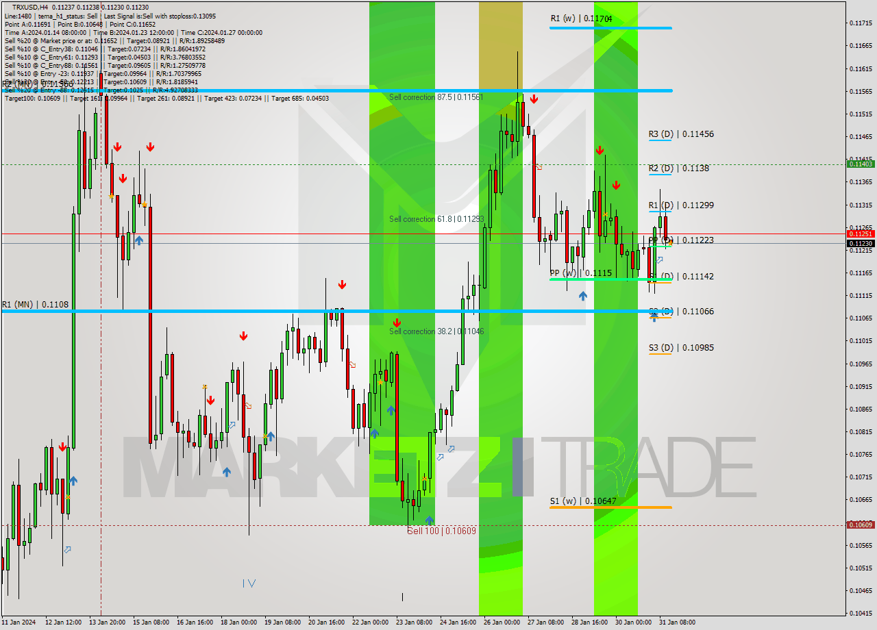 TRXUSD MultiTimeframe analysis at date 2024.01.31 16:00