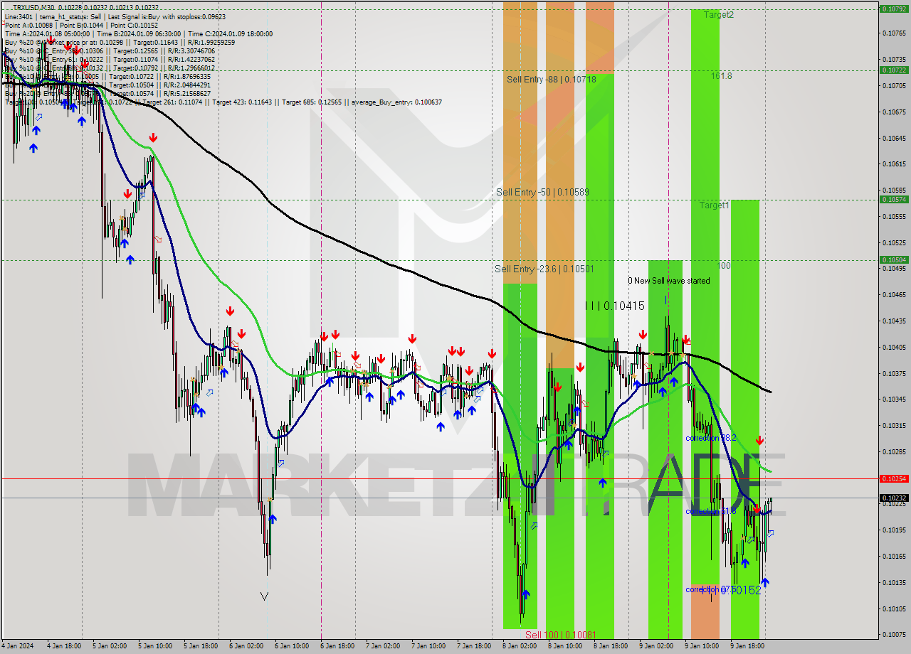 TRXUSD M30 Signal