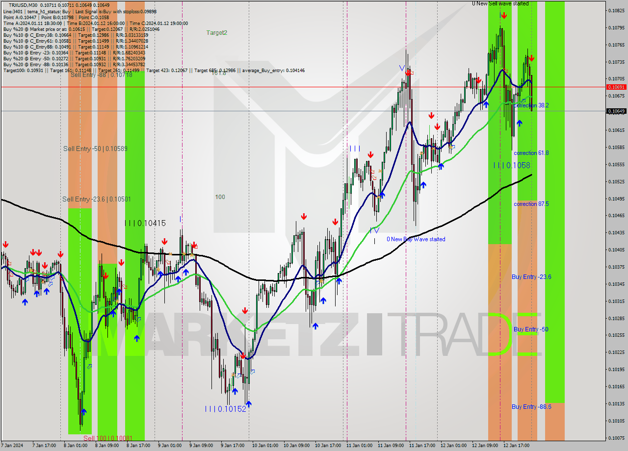 TRXUSD M30 Signal