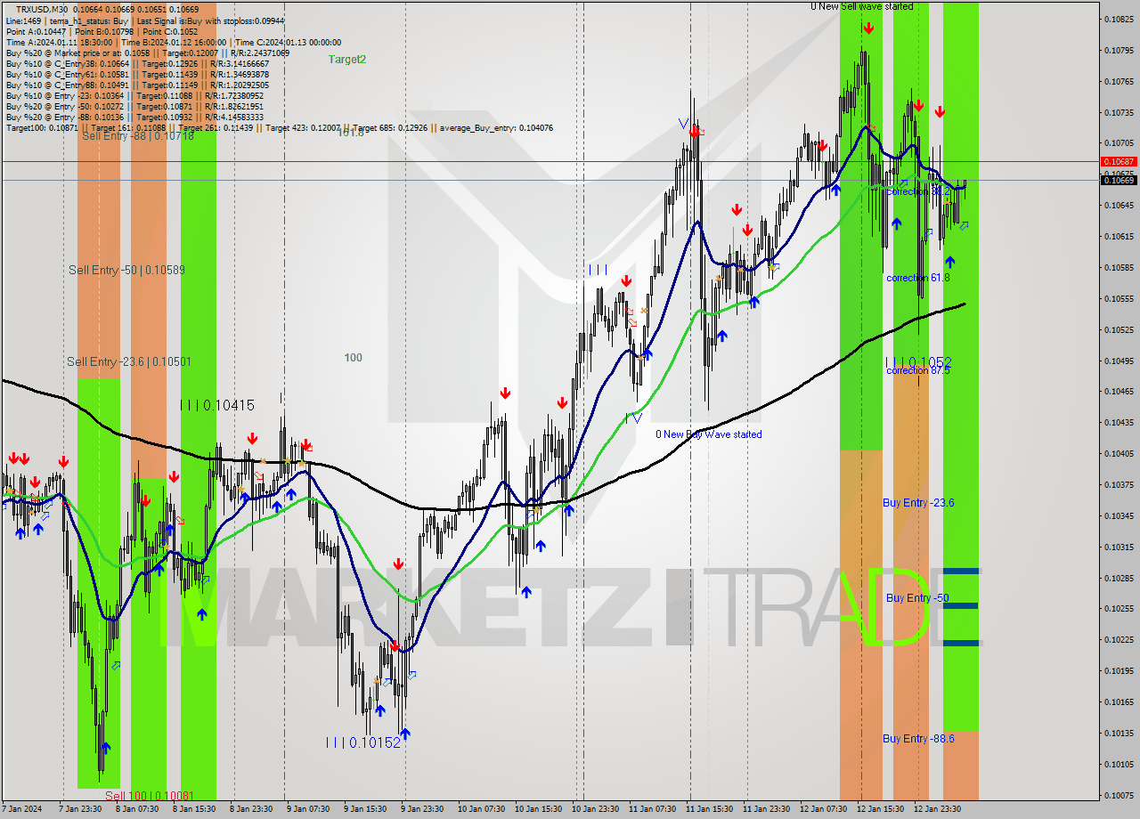 TRXUSD M30 Signal