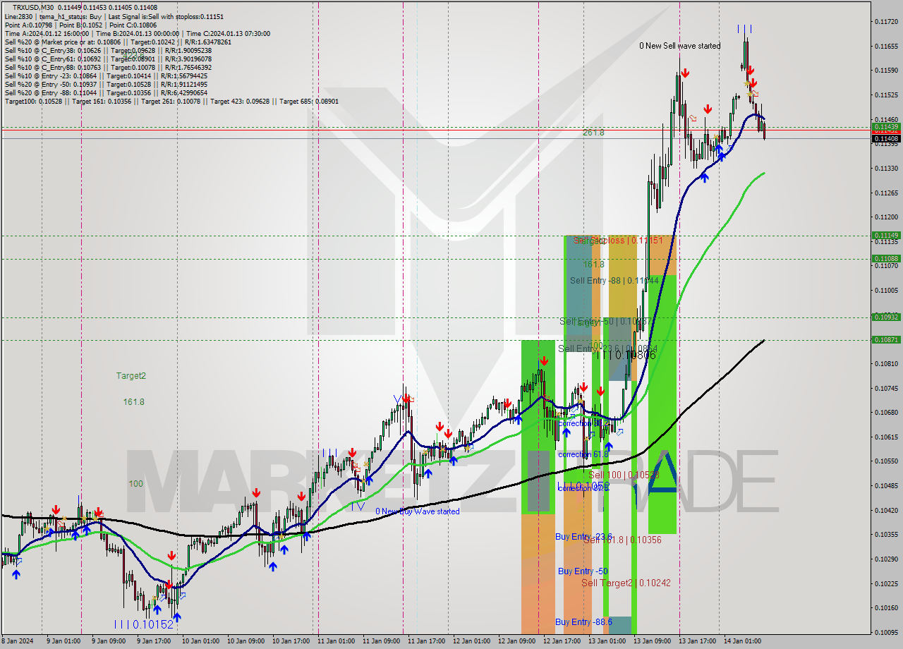 TRXUSD M30 Signal