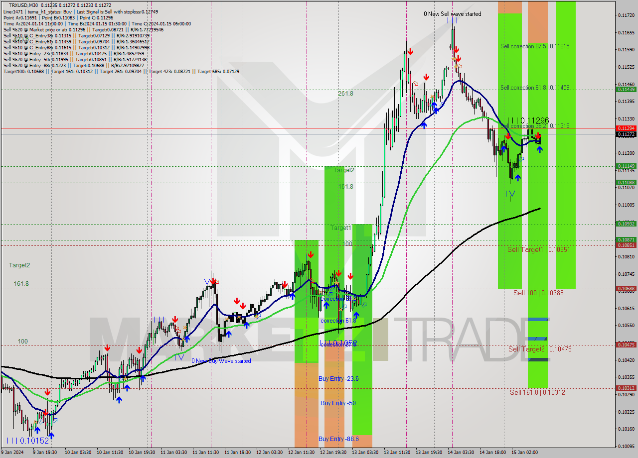 TRXUSD M30 Signal