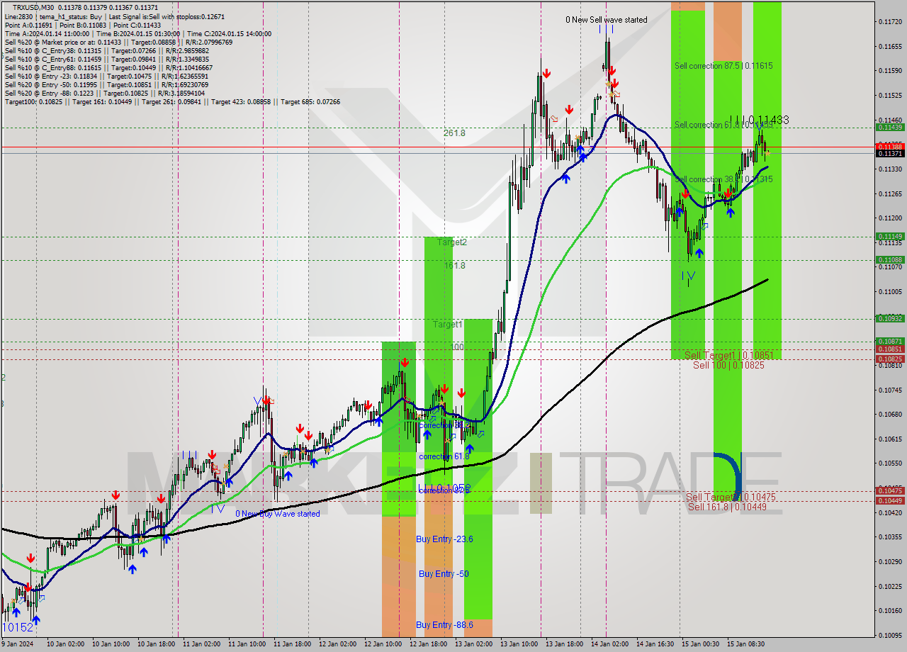 TRXUSD M30 Signal