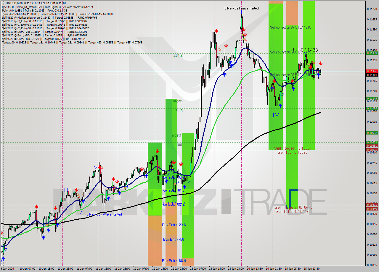 TRXUSD M30 Signal