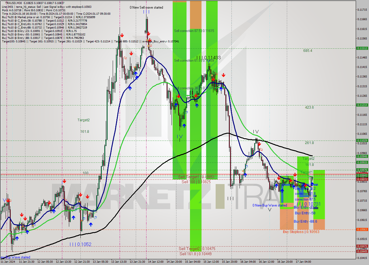 TRXUSD M30 Signal