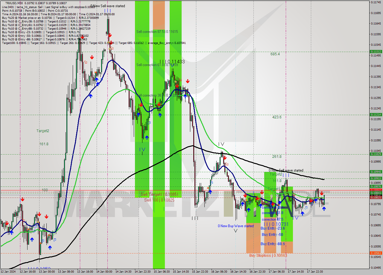 TRXUSD M30 Signal