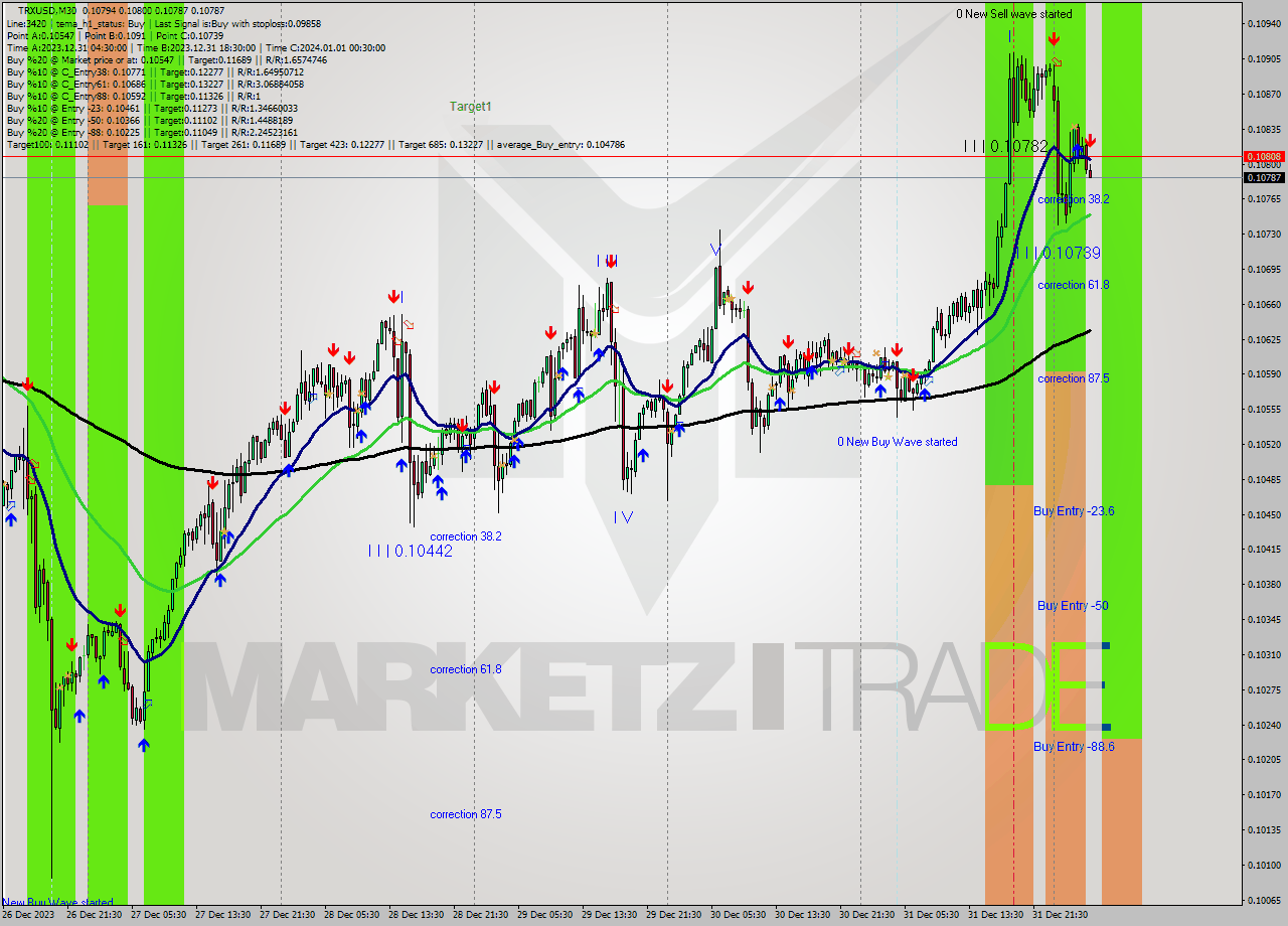 TRXUSD M30 Analysis TRXUSD M30 Signal