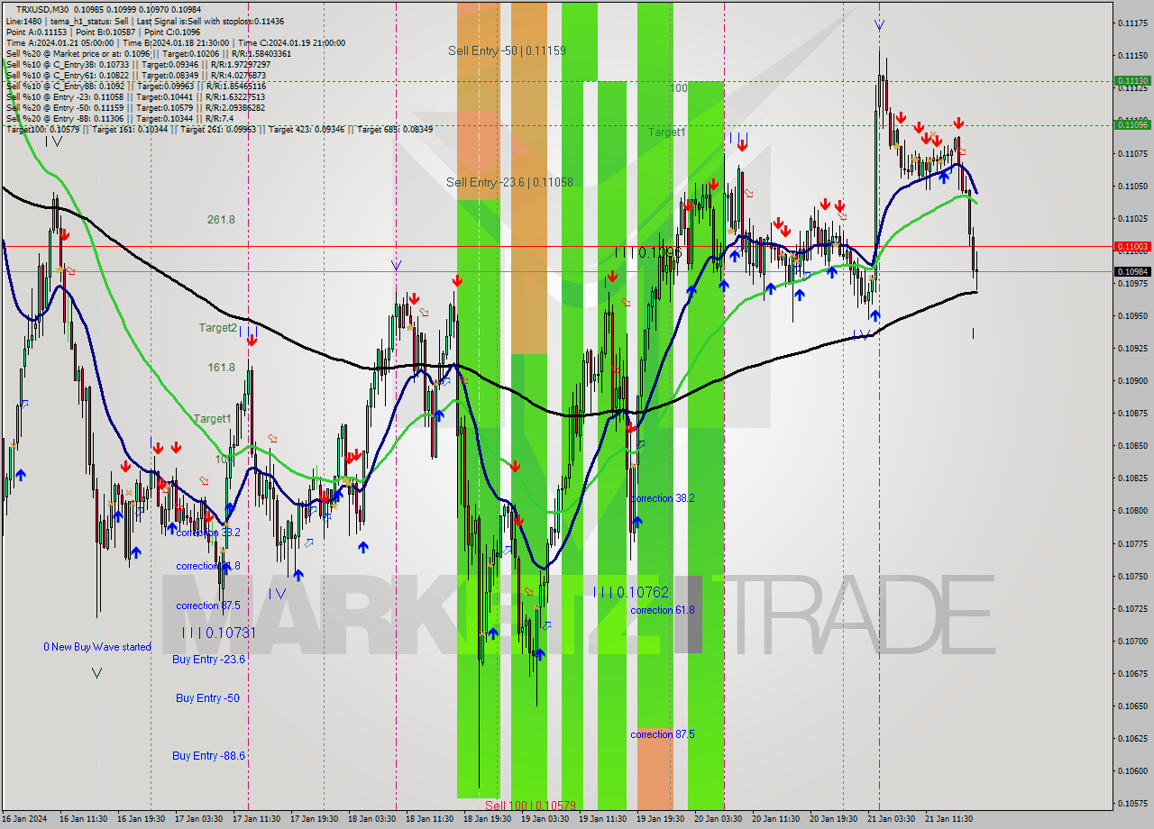 TRXUSD M30 Analysis TRXUSD M30 Signal