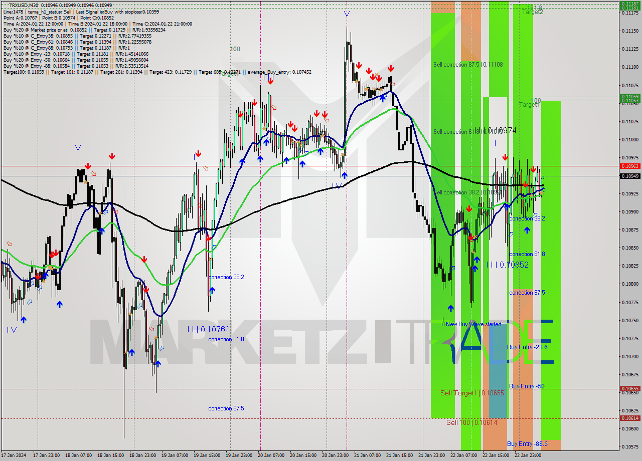 TRXUSD M30 Analysis TRXUSD M30 Signal