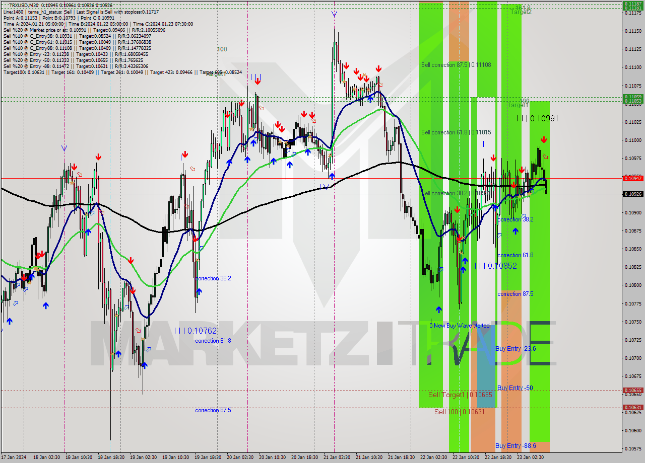 TRXUSD M30 Analysis TRXUSD M30 Signal