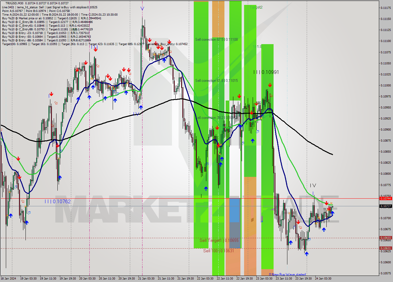 TRXUSD M30 Analysis TRXUSD M30 Signal