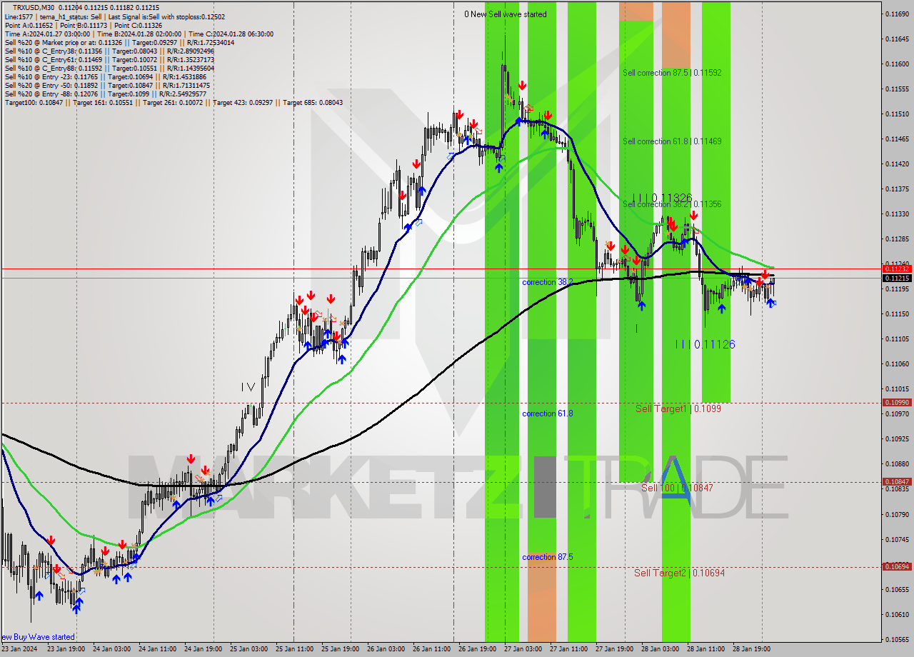 TRXUSD M30 Signal