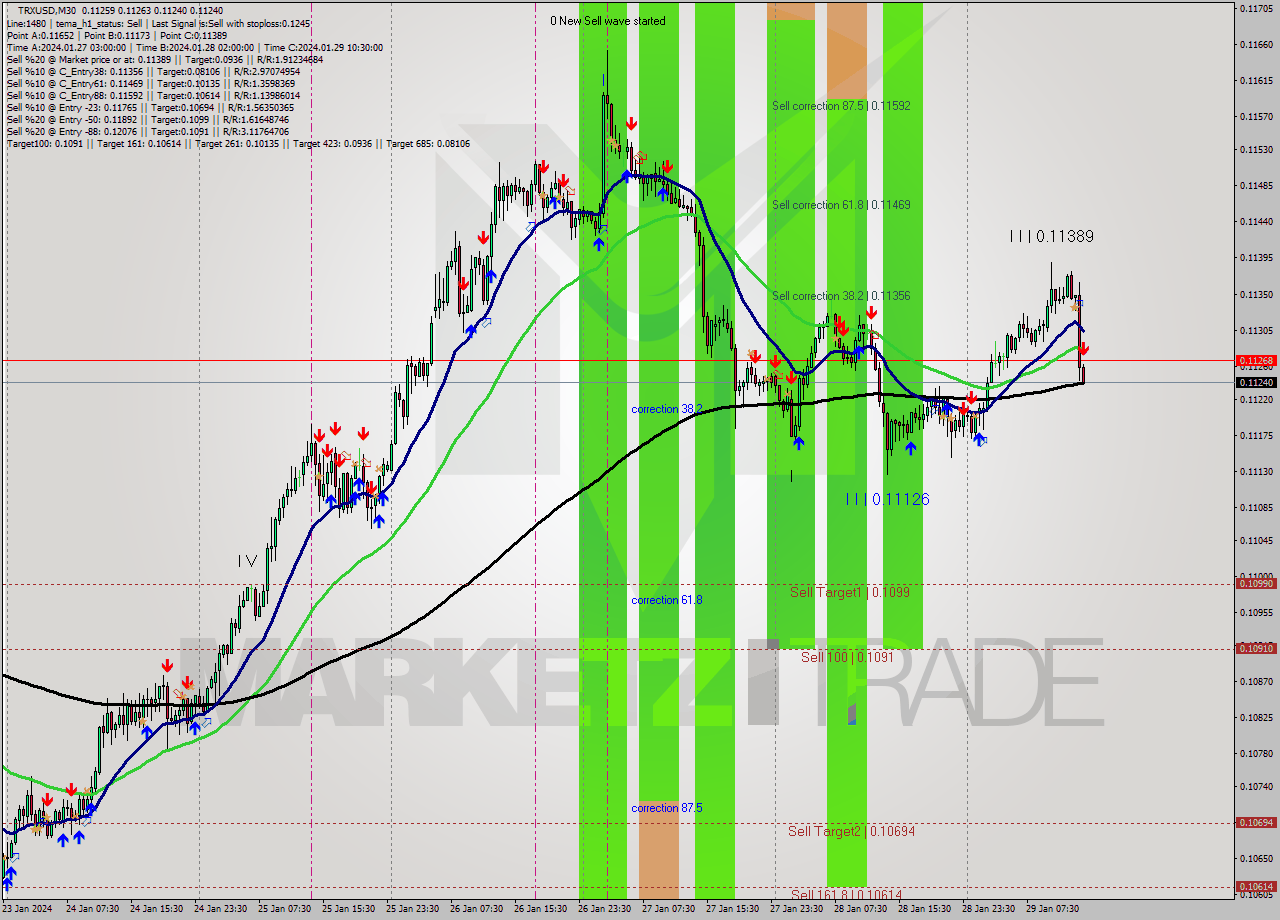 TRXUSD M30 Signal