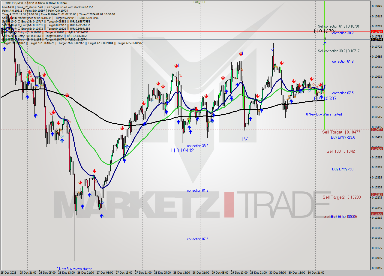 TRXUSD M30 Signal