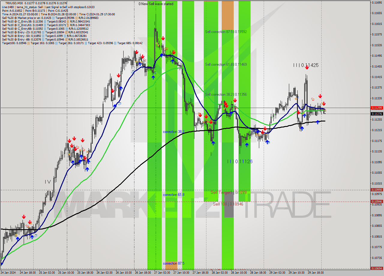 TRXUSD M30 Signal