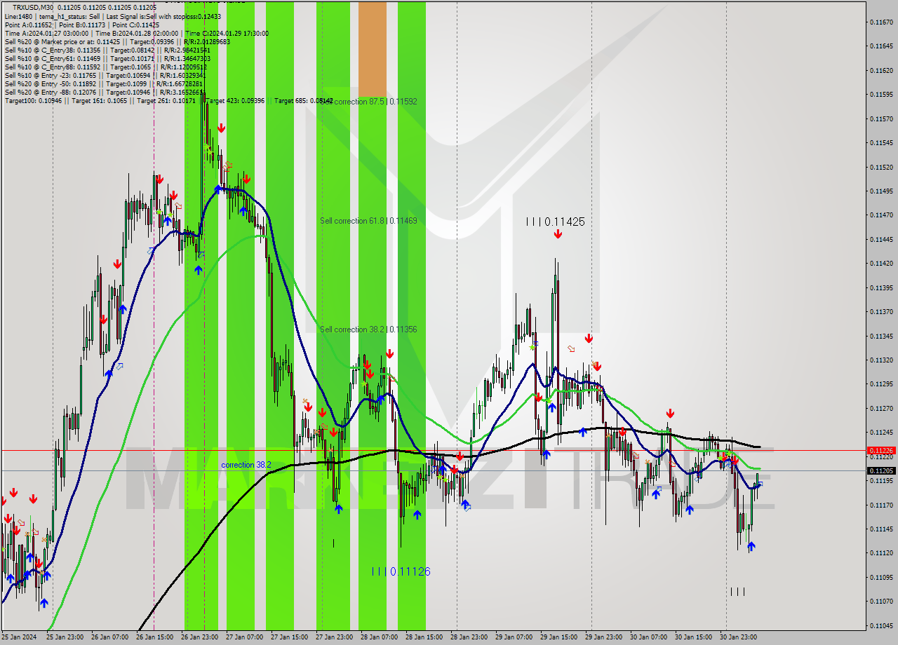 TRXUSD M30 Signal