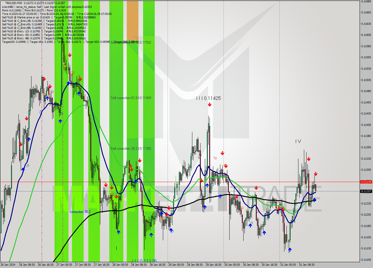 TRXUSD M30 Signal