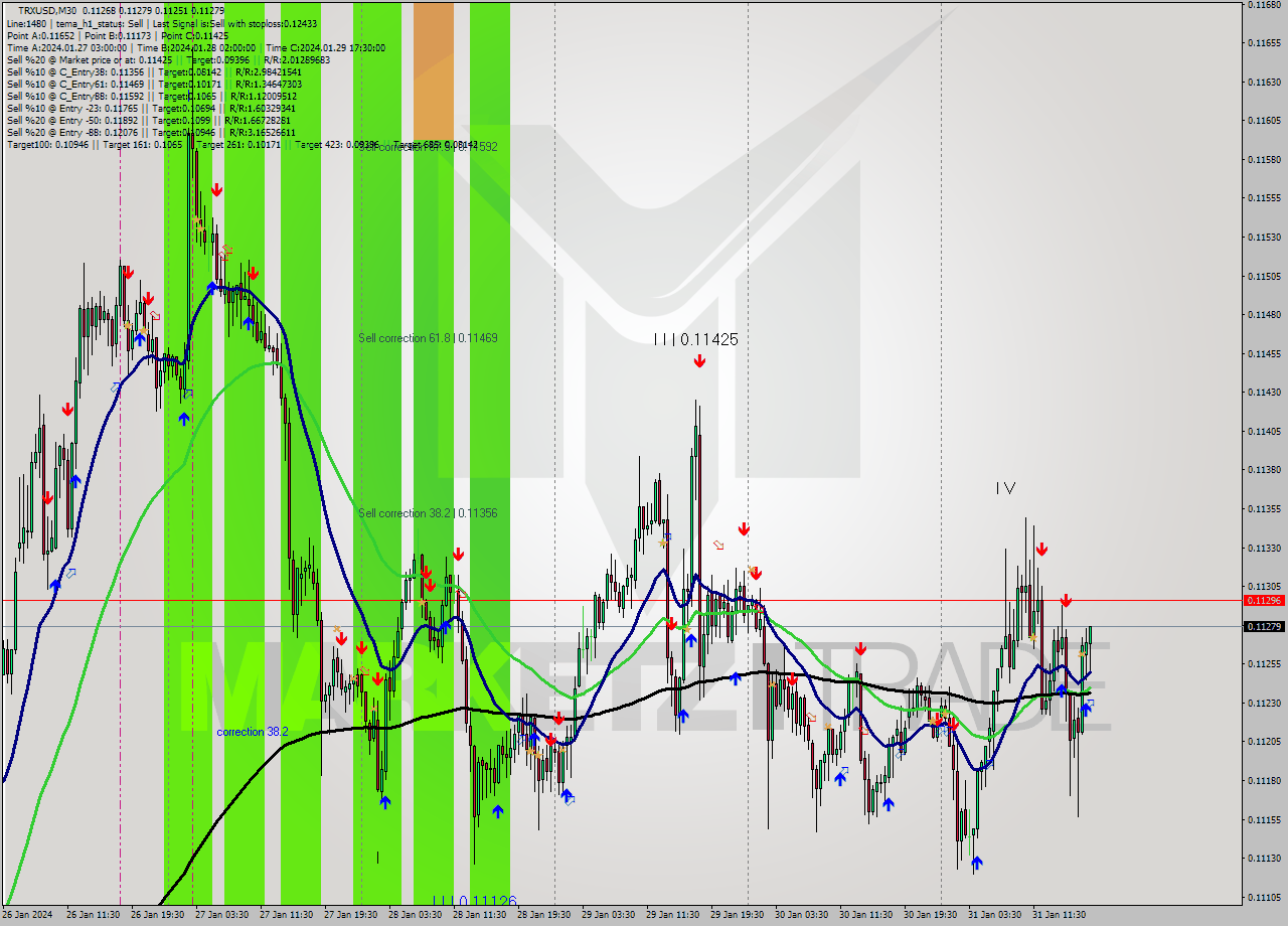 TRXUSD M30 Signal